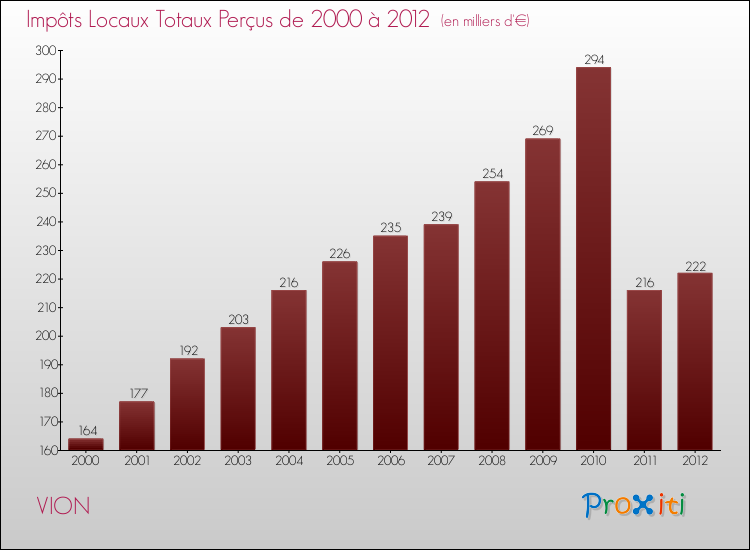 Evolution des Impôts Locaux pour la commune de VION de 2000 à 2012 Evolution des Impôts Locaux pour VION de 2000 à 2012