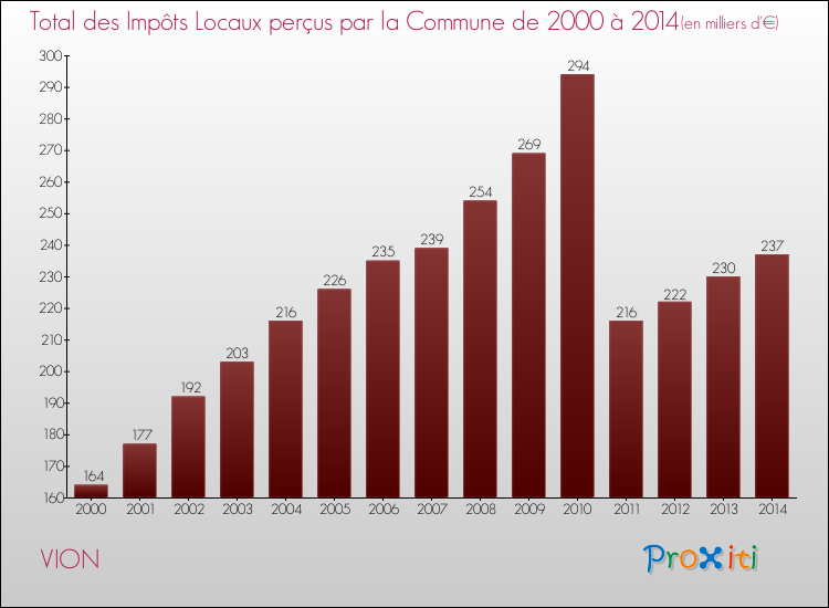 Evolution des Impôts Locaux pour la commune de VION de 2000 à 2014 Evolution des Impôts Locaux pour VION de 2000 à 2014