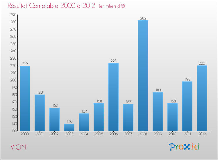 Evolution du résultat comptable pour la commune de VION de 2000 à 2012 Evolution du résultat comptable pour VION de 2000 à 2012