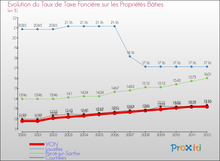Evolution du taux de la taxe foncière sur le bati pour VION et les communes proches de 2000 à 2012 Comparaison des taux de taxe foncière sur le bati pour VION et les communes voisines de 2000 à 2012