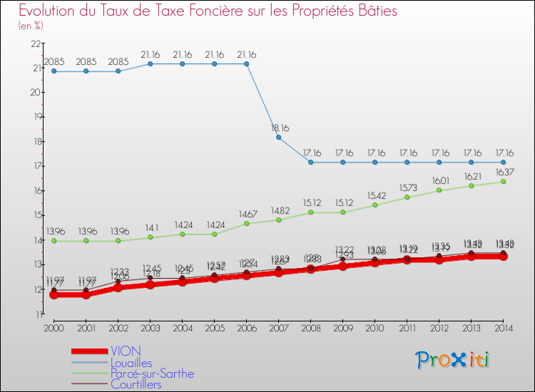 Evolution du taux de la taxe foncière sur le bati pour VION et les communes proches de 2000 à 2014 Comparaison des taux de taxe foncière sur le bati pour VION et les communes voisines de 2000 à 2014