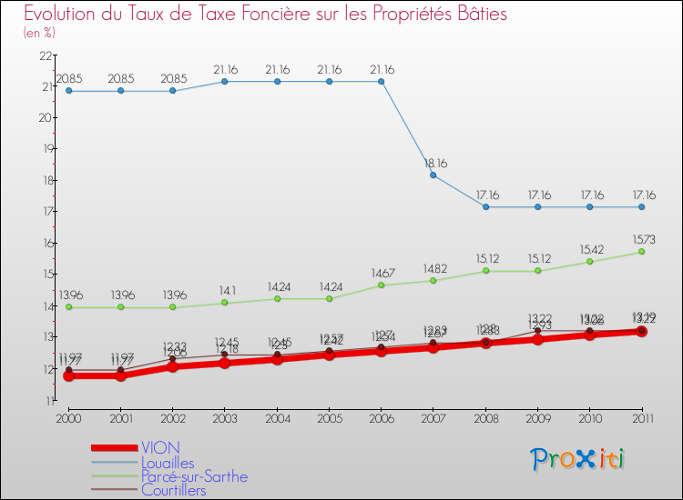 Evolution du taux de la taxe foncière sur le bati pour VION et les communes proches Comparaison des taux de taxe foncière sur le bati pour VION et les communes voisines