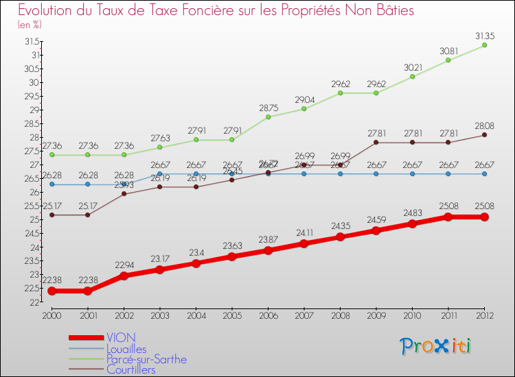 Evolution du taux de la taxe foncière sur les immeubles et terrains non batis pour VION et les communes proches de 2000 à 2012 Comparaison des taux de la taxe foncière sur les immeubles et terrains non batis pour VION et les communes voisines de 2000 à 2012