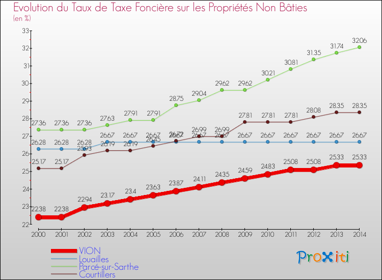 Evolution du taux de la taxe foncière sur les immeubles et terrains non batis pour VION et les communes proches de 2000 à 2014 Comparaison des taux de la taxe foncière sur les immeubles et terrains non batis pour VION et les communes voisines de 2000 à 2014