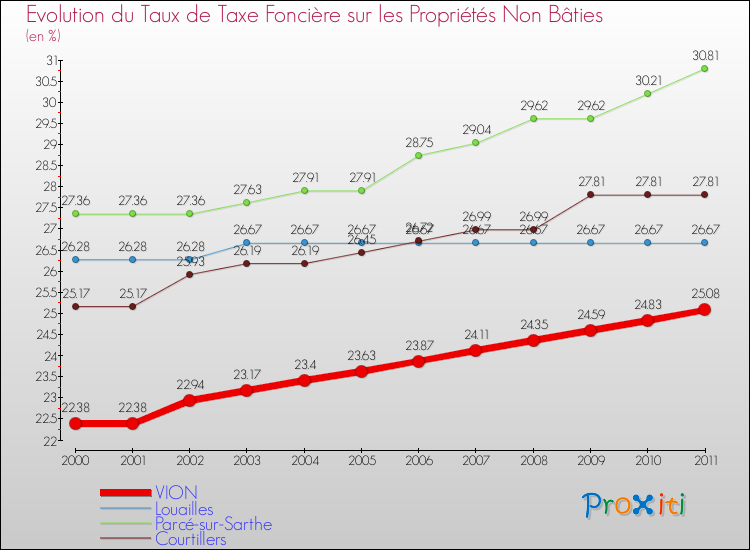 Evolution du taux de la taxe foncière sur les immeubles et terrains non batis pour VION et les communes proches Comparaison des taux de la taxe foncière sur les immeubles et terrains non batis pour VION et les communes voisines