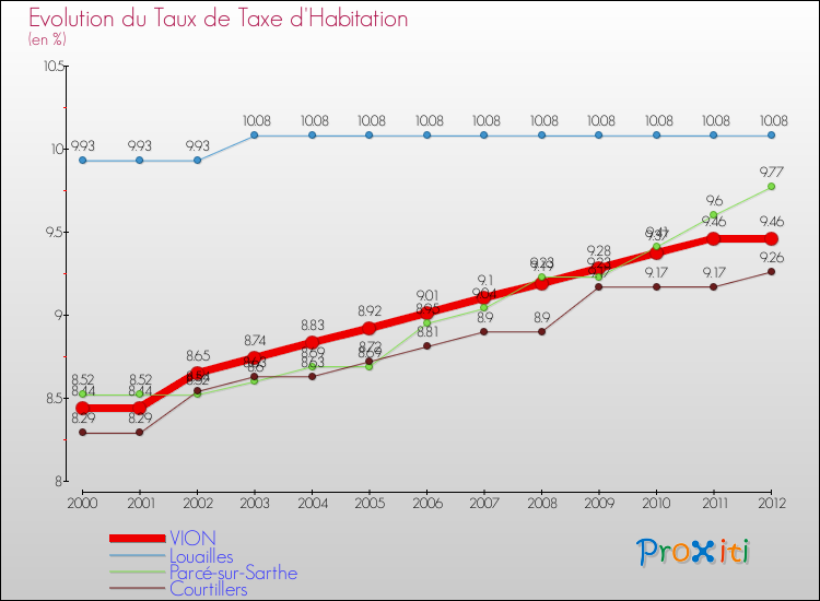 Evolution du taux de la taxe d'habitation pour VION et les communes proches Comparaison des taux de la taxe d'habitation pour VION et les communes voisines