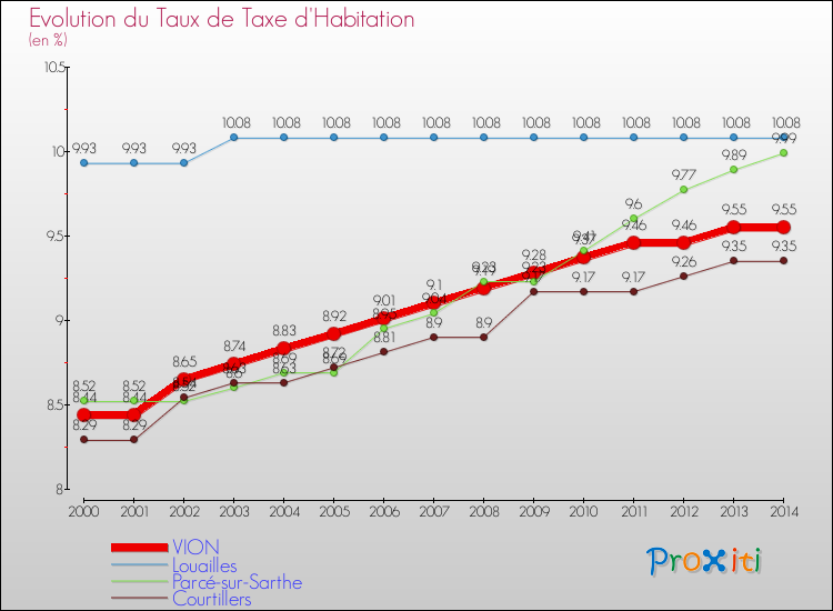 Evolution du taux de la taxe d'habitation pour VION et les communes proches de 2000 à 2014 Comparaison des taux de la taxe d'habitation pour VION et les communes voisines de 2000 à 2014