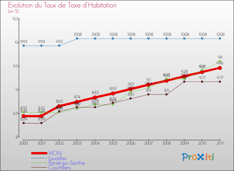 Evolution du taux de la taxe d'habitation pour VION et les communes proches Comparaison des taux de la taxe d'habitation pour VION et les communes voisines