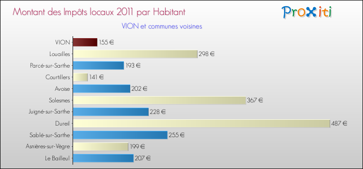 Montant des impôts locaux par Habitant pour VION et les communes proches Comparaison des impôts locaux par habitant pour VION et les communes voisines