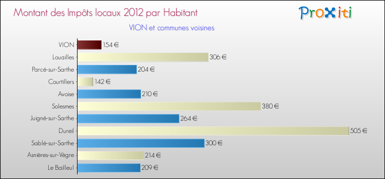 Montant des impôts locaux par Habitant pour VION et les communes proches Comparaison des impôts locaux par habitant pour VION et les communes voisines