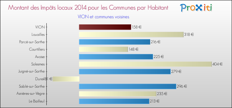Montant des impôts locaux par Habitant pour VION et les communes proches en 2014 Comparaison des impôts locaux par habitant pour VION et les communes voisines en 2014