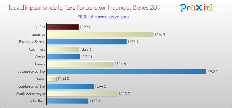 Taux d'imposition de la taxe foncière sur le bati 2011 pour VION et les communes proches Comparaison des taux d'imposition de la taxe foncière sur le bati 2011 pour VION et les communes voisines