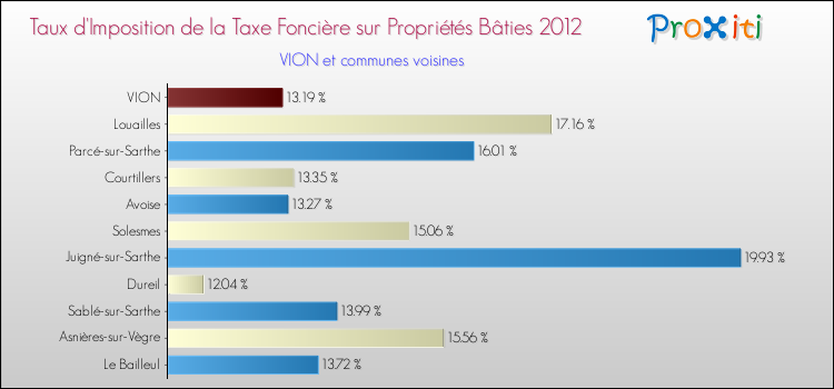 Taux d'imposition de la taxe foncière sur le bati 2012 pour VION et les communes proches Comparaison des taux d'imposition de la taxe foncière sur le bati 2012 pour VION et les communes voisines