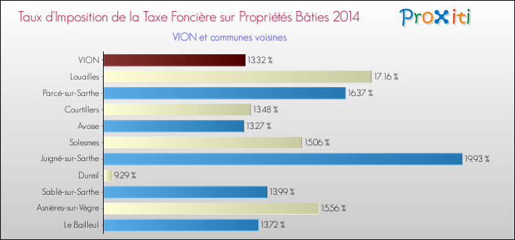 Taux d'imposition de la taxe foncière sur le bati 2014 pour VION et les communes proches Comparaison des taux d'imposition de la taxe foncière sur le bati 2014 pour VION et les communes voisines