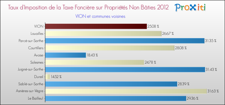 Taux d'imposition de la taxe foncière sur les immeubles et terrains non batis 2012 pour VION et les communes proches Comparaison des taux d'imposition de la taxe foncière sur les immeubles et terrains non batis 2012 pour VION et les communes voisines