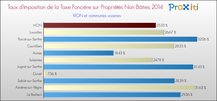 Taux d'imposition de la taxe foncière sur les immeubles et terrains non batis 2014 pour VION et les communes proches Comparaison des taux d'imposition de la taxe foncière sur les immeubles et terrains non batis 2014 pour VION et les communes voisines