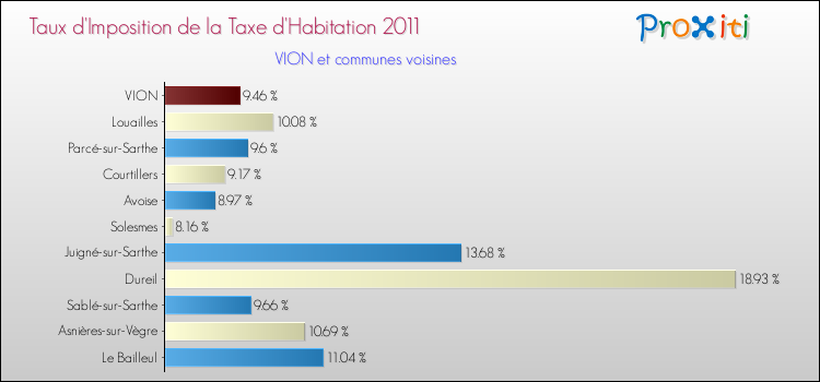 Taux d'imposition de la taxe d'habitation 2011 pour VION et les communes proches Comparaison des taux d'imposition de la taxe d'habitation 2011 pour VION et les communes voisines