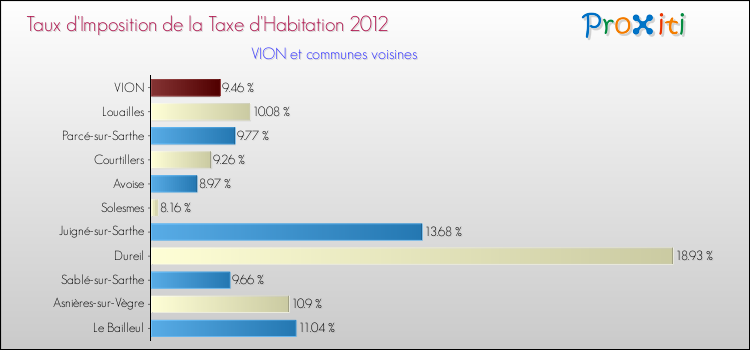 Taux d'imposition de la taxe d'habitation 2012 pour VION et les communes proches Comparaison des taux d'imposition de la taxe d'habitation 2012 pour VION et les communes voisines