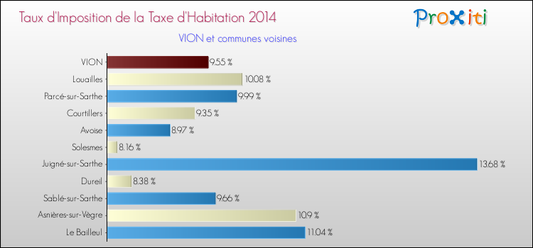 Taux d'imposition de la taxe d'habitation 2014 pour VION et les communes proches Comparaison des taux d'imposition de la taxe d'habitation 2014 pour VION et les communes voisines