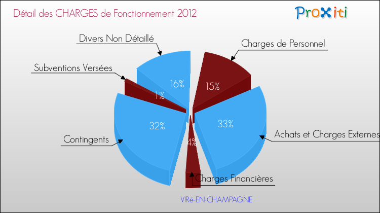 Décomposition des Charges de Fonctionnement 2012 de la commune de VIRé-EN-CHAMPAGNE Charges de Fonctionnement 2012 pour la commune de VIRé-EN-CHAMPAGNE