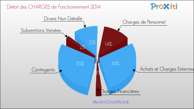 Décomposition des Charges de Fonctionnement 2014 de la commune de VIRé-EN-CHAMPAGNE Charges de Fonctionnement 2014 pour la commune de VIRé-EN-CHAMPAGNE