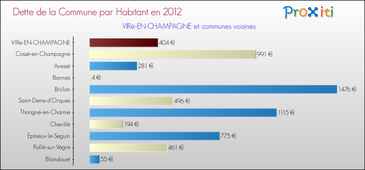 Dette par habitant de la commune en 2012 pour VIRé-EN-CHAMPAGNE et les communes proches Comparaison de la dette par habitant de la commune en 2012 pour VIRé-EN-CHAMPAGNE et les communes voisines