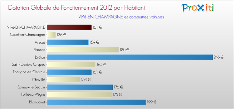 Montant des dotations globales de fonctionnement DGF par Habitant pour VIRé-EN-CHAMPAGNE et les communes proches Comparaison des des dotations globales de fonctionnement DGF par habitant pour VIRé-EN-CHAMPAGNE et les communes voisines