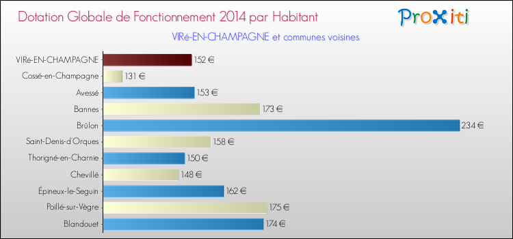 Montant des dotations globales de fonctionnement DGF par Habitant pour VIRé-EN-CHAMPAGNE et les communes proches en 2014. Comparaison des des dotations globales de fonctionnement DGF par habitant pour VIRé-EN-CHAMPAGNE et les communes voisines en 2014.
