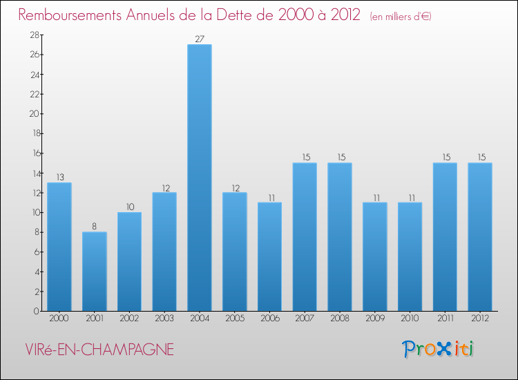 Evolution de l'annuité de la dette pour la commune de VIRé-EN-CHAMPAGNE de 2000 à 2012 Annuités de la dette pour VIRé-EN-CHAMPAGNE de 2000 à 2012