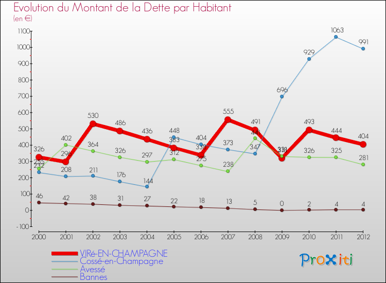 Evolution de la dette par habitant pour la commune de VIRé-EN-CHAMPAGNE et les communes proches de 2000 à 2012 Comparaison de la dette par habitant pour VIRé-EN-CHAMPAGNE et les communes voisines de 2000 à 2012