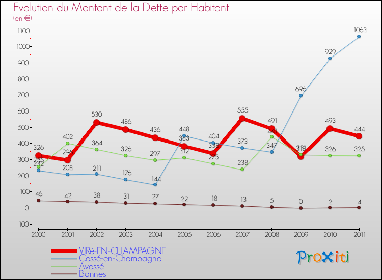 Evolution de la dette par habitant pour la commune de VIRé-EN-CHAMPAGNE et les communes proches Comparaison de la dette par habitant pour VIRé-EN-CHAMPAGNE et les communes voisines