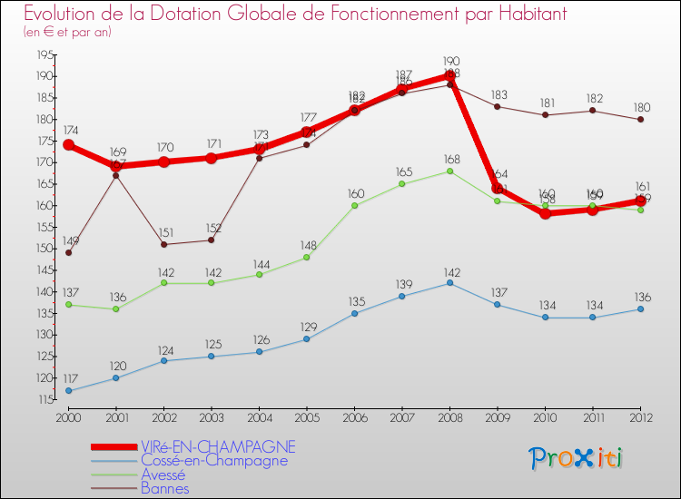 Evolution et montant de la dotation globale de fonctionnement par Habitant pour VIRé-EN-CHAMPAGNE et les communes proches Comparaison des dotations globales de fonctionnement par habitant pour VIRé-EN-CHAMPAGNE et les communes voisines