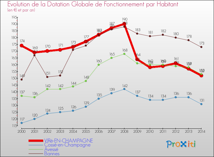 Evolution et montant de la dotation globale de fonctionnement par Habitant pour VIRé-EN-CHAMPAGNE et les communes proches de 2000 à 2014. Comparaison des dotations globales de fonctionnement par habitant pour VIRé-EN-CHAMPAGNE et les communes voisines de 2000 à 2014.