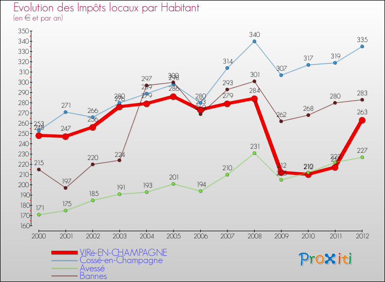 Evolution et montant des impôts locaux par Habitant pour VIRé-EN-CHAMPAGNE et les communes proches Comparaison des impôts locaux par habitant pour VIRé-EN-CHAMPAGNE et les communes voisines