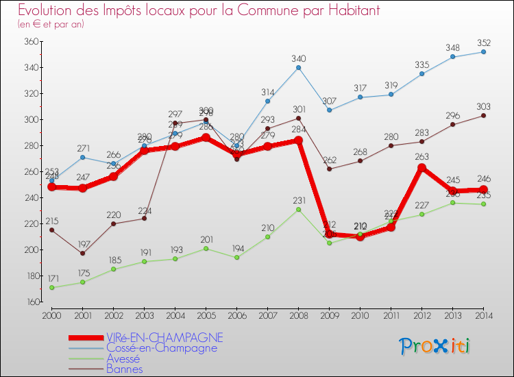 Evolution et montant des impôts locaux par Habitant pour VIRé-EN-CHAMPAGNE et les communes proches de 2000 à 2014 Comparaison des impôts locaux par habitant pour VIRé-EN-CHAMPAGNE et les communes voisines de 2000 à 2014