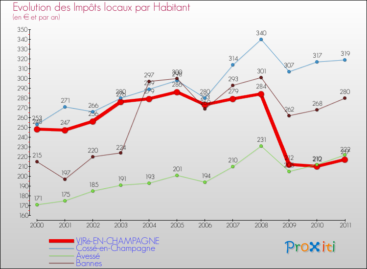 Evolution et montant des impôts locaux par Habitant pour VIRé-EN-CHAMPAGNE et les communes proches Comparaison des impôts locaux par habitant pour VIRé-EN-CHAMPAGNE et les communes voisines
