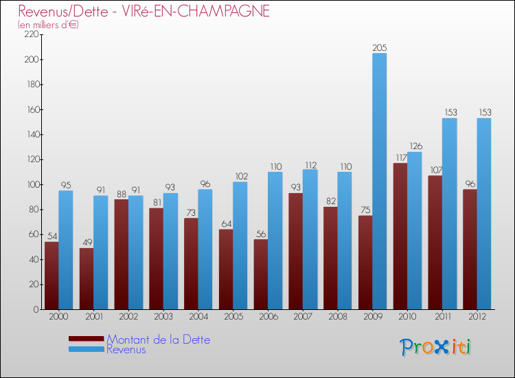 Evolution comparée de la dette et des revenus pour la commune de VIRé-EN-CHAMPAGNE de 2000 à 2012 Comparaison de la dette et des revenus pour VIRé-EN-CHAMPAGNE de 2000 à 2012