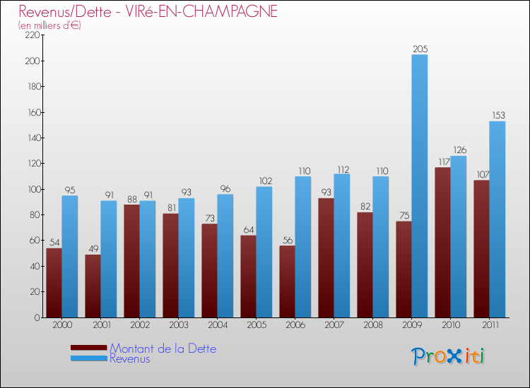 Evolution comparée de la dette et des revenus pour la commune de VIRé-EN-CHAMPAGNE de 2000 à 2011 Comparaison de la dette et des revenus pour VIRé-EN-CHAMPAGNE de 2000 à 2011