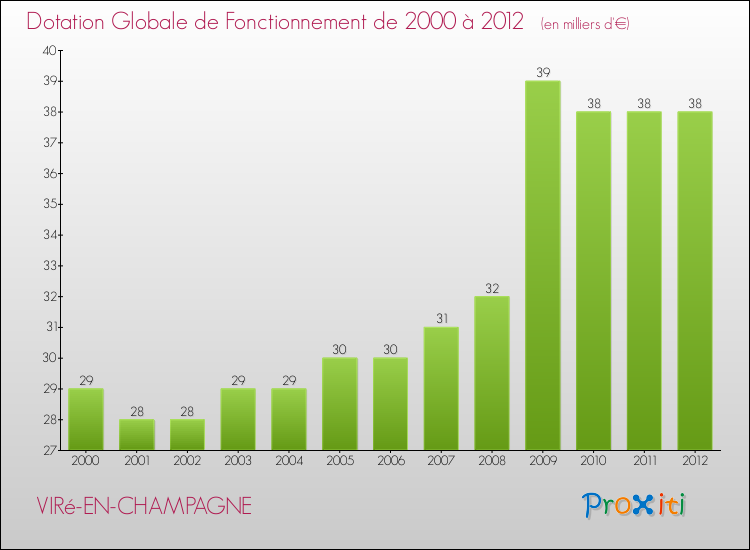 Evolution du montant de la Dotation Globale de Fonctionnement pour la commune de VIRé-EN-CHAMPAGNE de 2000 à 2012 Evolution du montant de la Dotation Globale de Fonctionnement pour VIRé-EN-CHAMPAGNE de 2000 à 2012