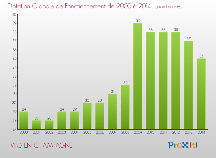 Evolution du montant de la Dotation Globale de Fonctionnement pour la commune de VIRé-EN-CHAMPAGNE de 2000 à 2014 Evolution du montant de la Dotation Globale de Fonctionnement pour VIRé-EN-CHAMPAGNE de 2000 à 2014