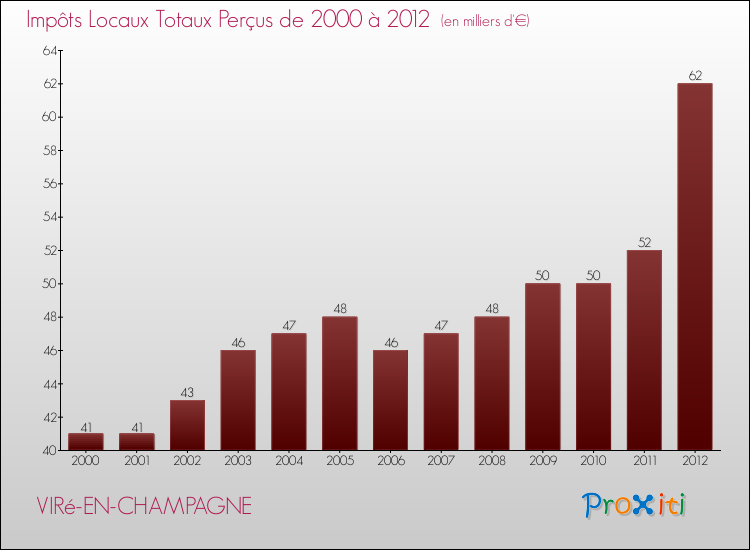 Evolution des Impôts Locaux pour la commune de VIRé-EN-CHAMPAGNE de 2000 à 2012 Evolution des Impôts Locaux pour VIRé-EN-CHAMPAGNE de 2000 à 2012