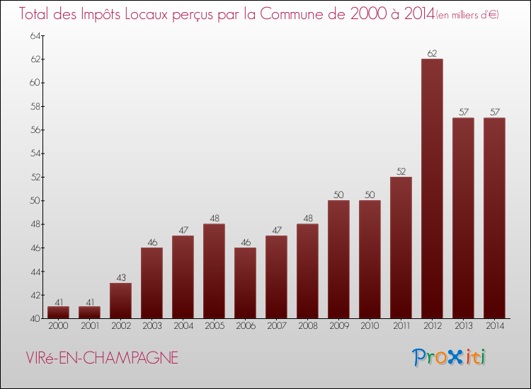 Evolution des Impôts Locaux pour la commune de VIRé-EN-CHAMPAGNE de 2000 à 2014 Evolution des Impôts Locaux pour VIRé-EN-CHAMPAGNE de 2000 à 2014