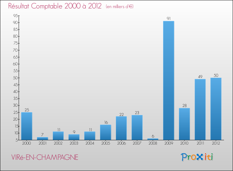 Evolution du résultat comptable pour la commune de VIRé-EN-CHAMPAGNE de 2000 à 2012 Evolution du résultat comptable pour VIRé-EN-CHAMPAGNE de 2000 à 2012
