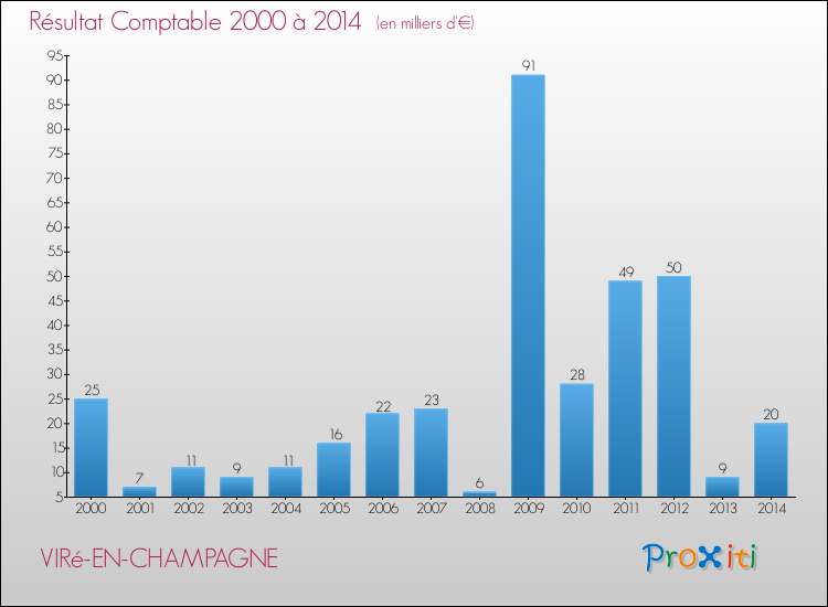 Evolution du résultat comptable pour la commune de VIRé-EN-CHAMPAGNE de 2000 à 2014 Evolution du résultat comptable pour VIRé-EN-CHAMPAGNE de 2000 à 2014