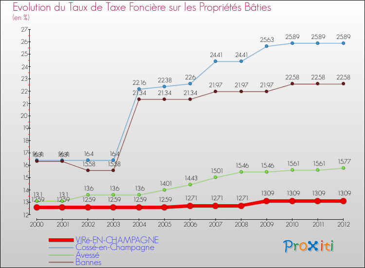 Evolution du taux de la taxe foncière sur le bati pour VIRé-EN-CHAMPAGNE et les communes proches de 2000 à 2012 Comparaison des taux de taxe foncière sur le bati pour VIRé-EN-CHAMPAGNE et les communes voisines de 2000 à 2012