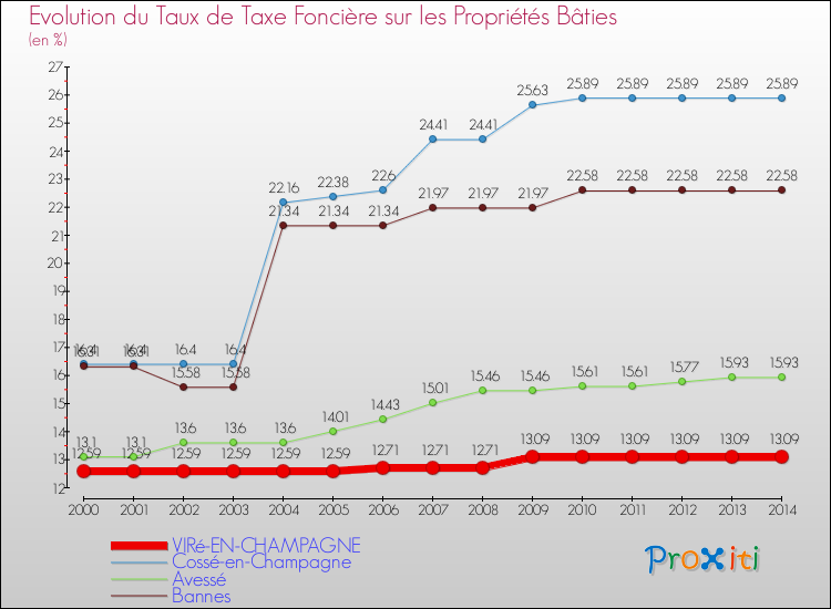 Evolution du taux de la taxe foncière sur le bati pour VIRé-EN-CHAMPAGNE et les communes proches de 2000 à 2014 Comparaison des taux de taxe foncière sur le bati pour VIRé-EN-CHAMPAGNE et les communes voisines de 2000 à 2014