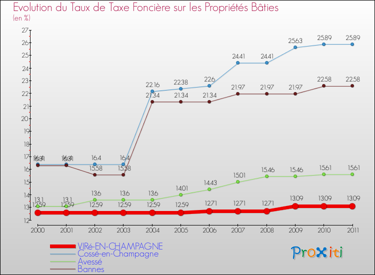 Evolution du taux de la taxe foncière sur le bati pour VIRé-EN-CHAMPAGNE et les communes proches Comparaison des taux de taxe foncière sur le bati pour VIRé-EN-CHAMPAGNE et les communes voisines