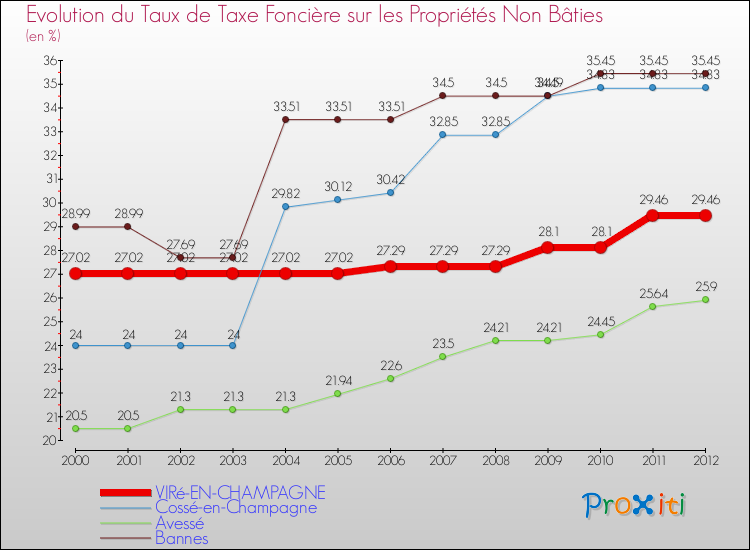 Evolution du taux de la taxe foncière sur les immeubles et terrains non batis pour VIRé-EN-CHAMPAGNE et les communes proches de 2000 à 2012 Comparaison des taux de la taxe foncière sur les immeubles et terrains non batis pour VIRé-EN-CHAMPAGNE et les communes voisines de 2000 à 2012