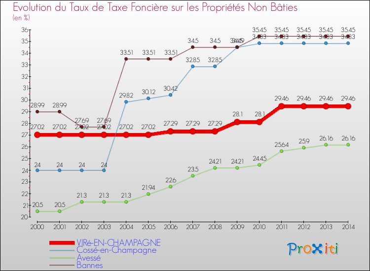 Evolution du taux de la taxe foncière sur les immeubles et terrains non batis pour VIRé-EN-CHAMPAGNE et les communes proches de 2000 à 2014 Comparaison des taux de la taxe foncière sur les immeubles et terrains non batis pour VIRé-EN-CHAMPAGNE et les communes voisines de 2000 à 2014