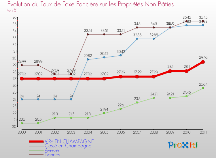 Evolution du taux de la taxe foncière sur les immeubles et terrains non batis pour VIRé-EN-CHAMPAGNE et les communes proches Comparaison des taux de la taxe foncière sur les immeubles et terrains non batis pour VIRé-EN-CHAMPAGNE et les communes voisines